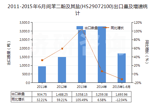 2011-2015年6月間苯二酚及其鹽(HS29072100)出口量及增速統(tǒng)計(jì)